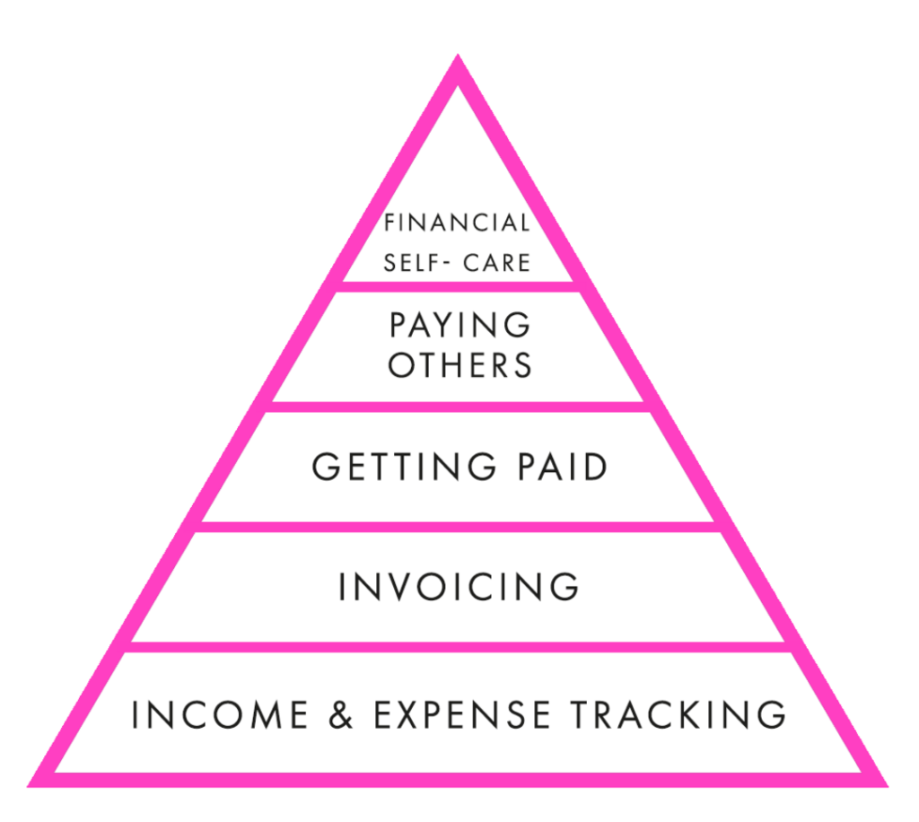 Bookkeeping Pyramid of Automation
